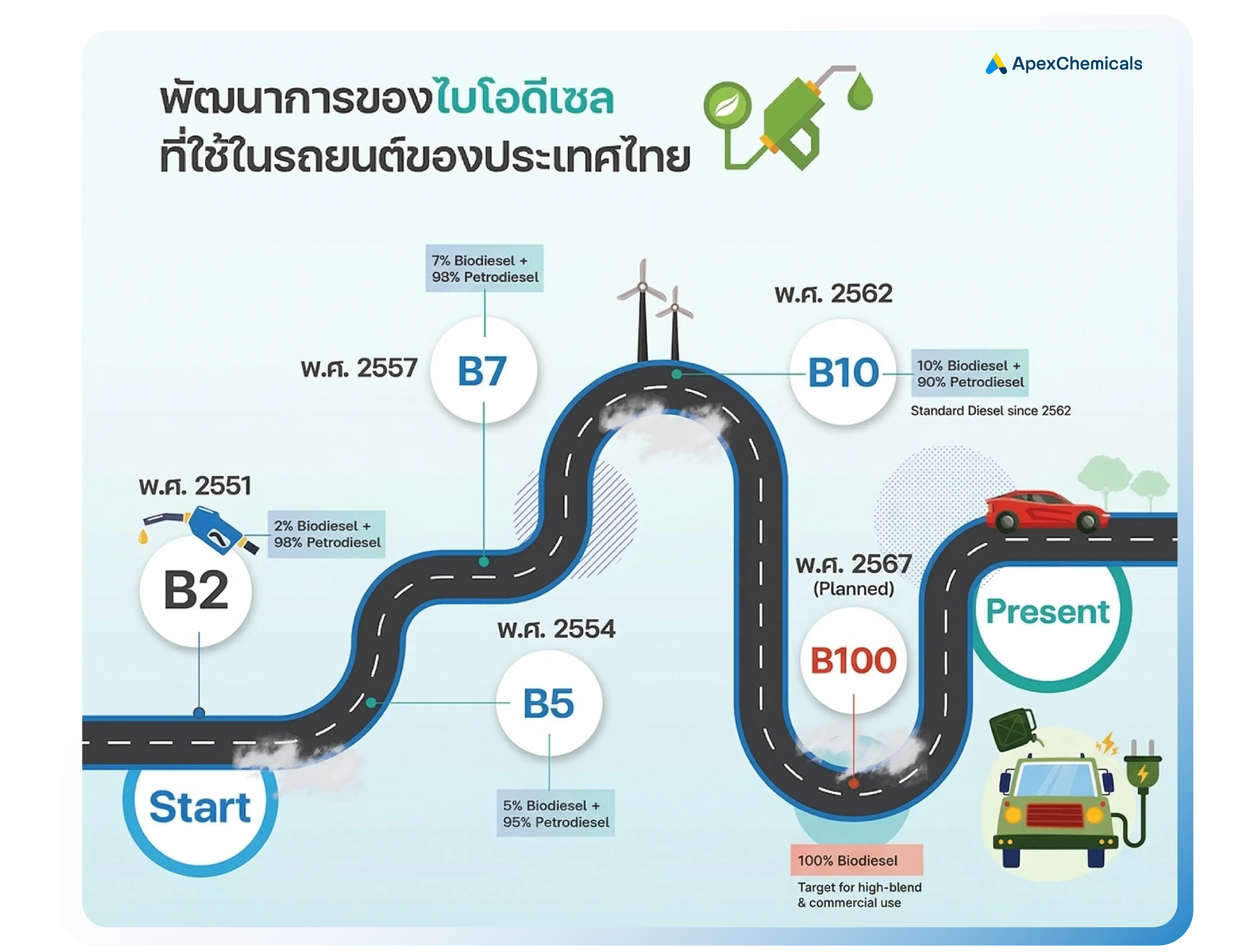 พัฒนาการไบโอดีเซลในประเทศไทย