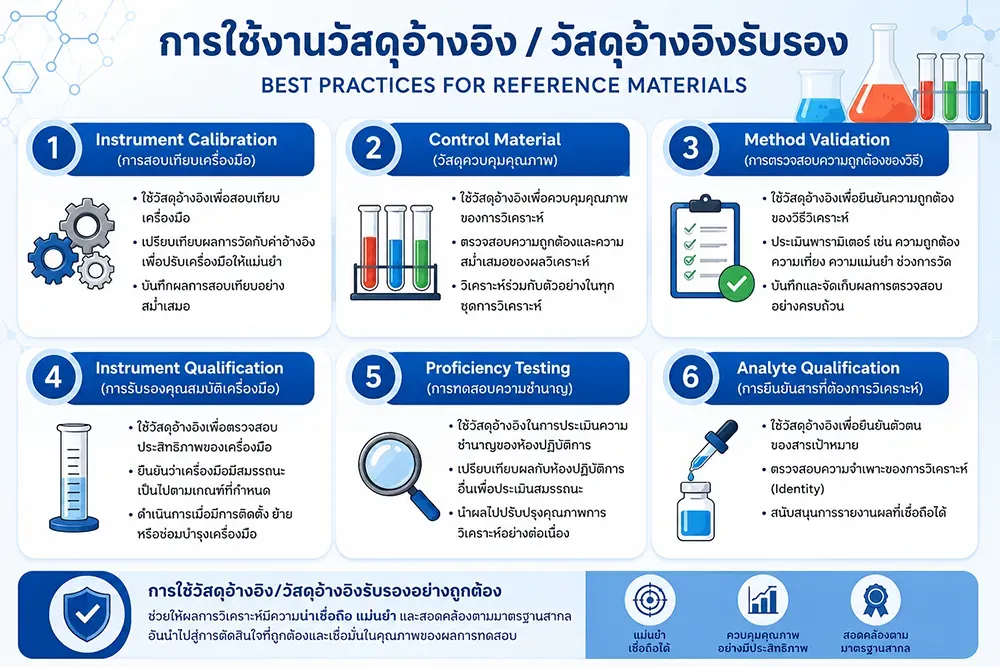 การใช้งานวัสดุอ้างอิง และ วัสดุอ้างอิงรับรอง ขึ้นอยู่กับวัตถุประสงค์ของการวิเคราะห์
