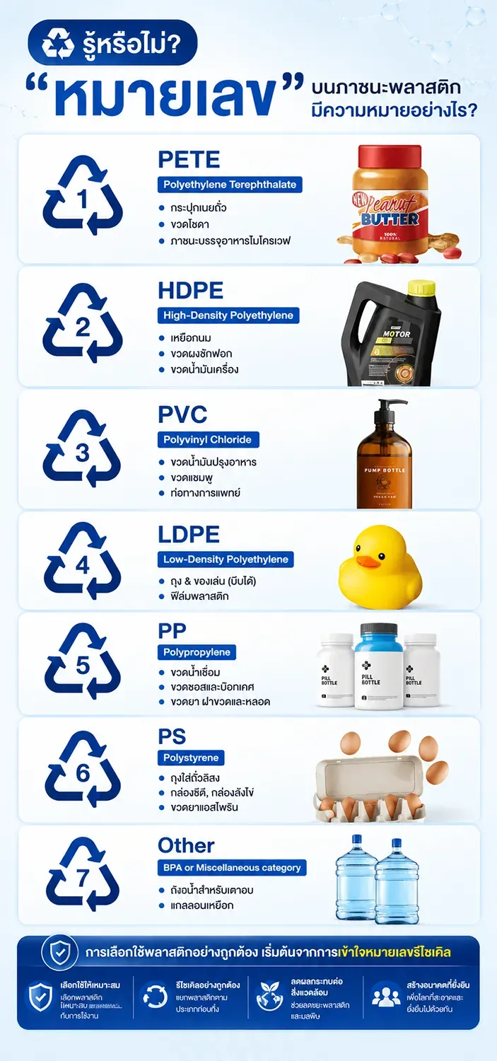 หมายเลขบนภาชนะพลาสติก Resin Identification Code (RIC)