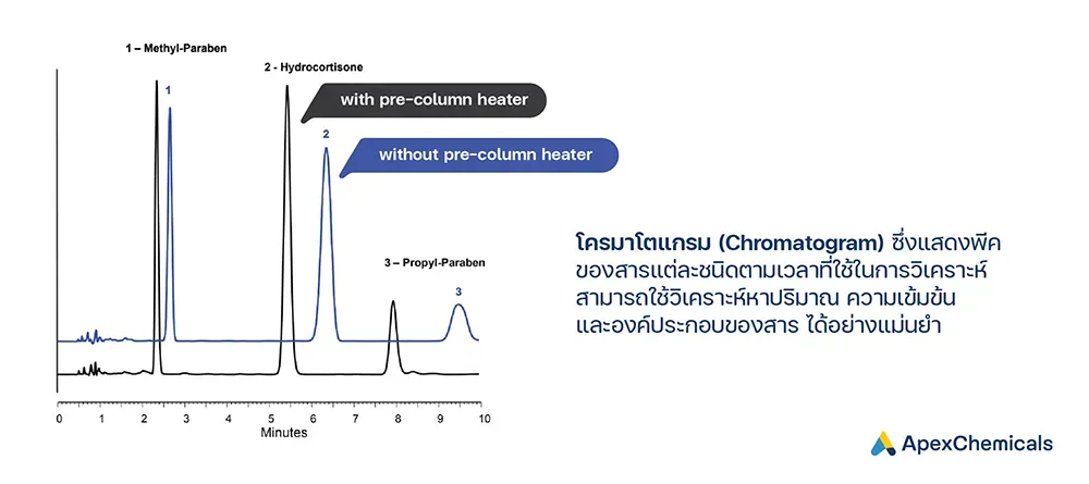 นิยามของโครมาโตแกรม (Chromatogram) 