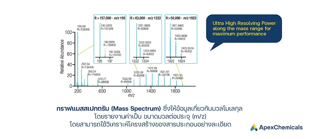 กราฟแมสสเปกตรัม (Mass Spectrum) แสดงค่ามวลต่อประจุ (m/z) และความละเอียดสูง (Ultra High Resolving Power) สำหรับวิเคราะห์โครงสร้างสารประกอบ
