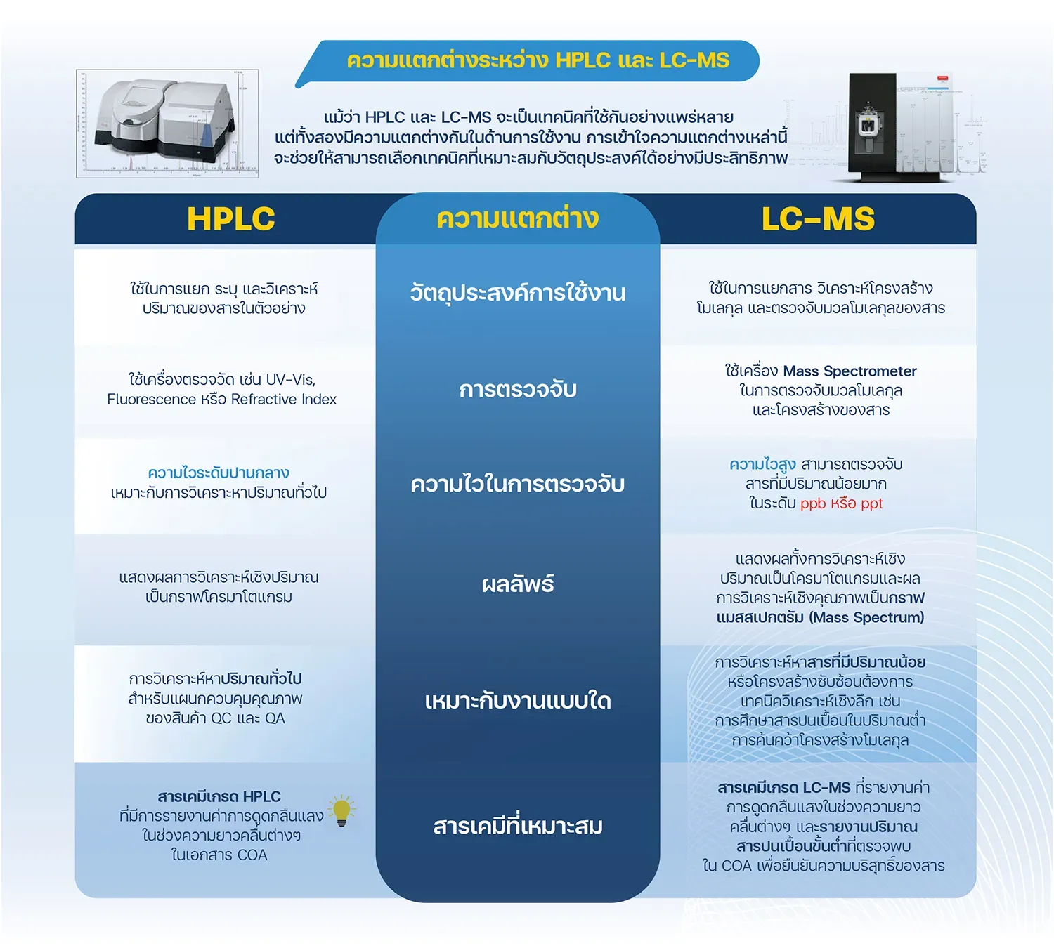 ความแตกต่างระหว่าง HPLC และ LC-MS