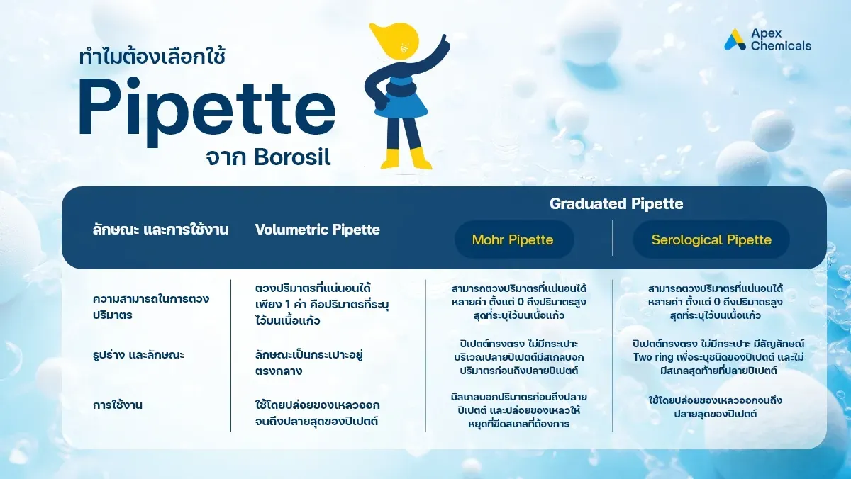 ปิเปตต์ (Pipette) จาก Borosil ผลิตจากแก้ว Borosilicate 3.3 คุณภาพสูง ตามมาตรฐาน Class A มีความแม่นยำสูง