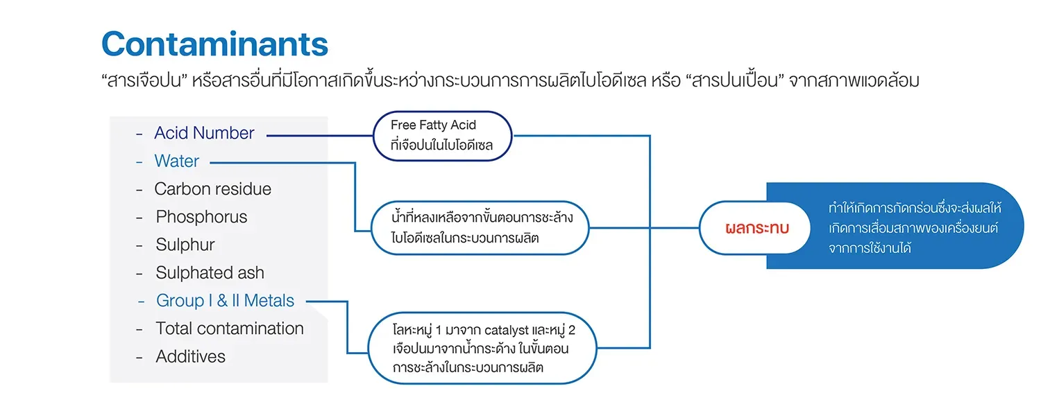 สารเจือปน หรือสารอื่น ๆ ที่มีโอกาสเกิดขึ้นระหว่างกระบวนการ การผลิตไบโอดีเซล