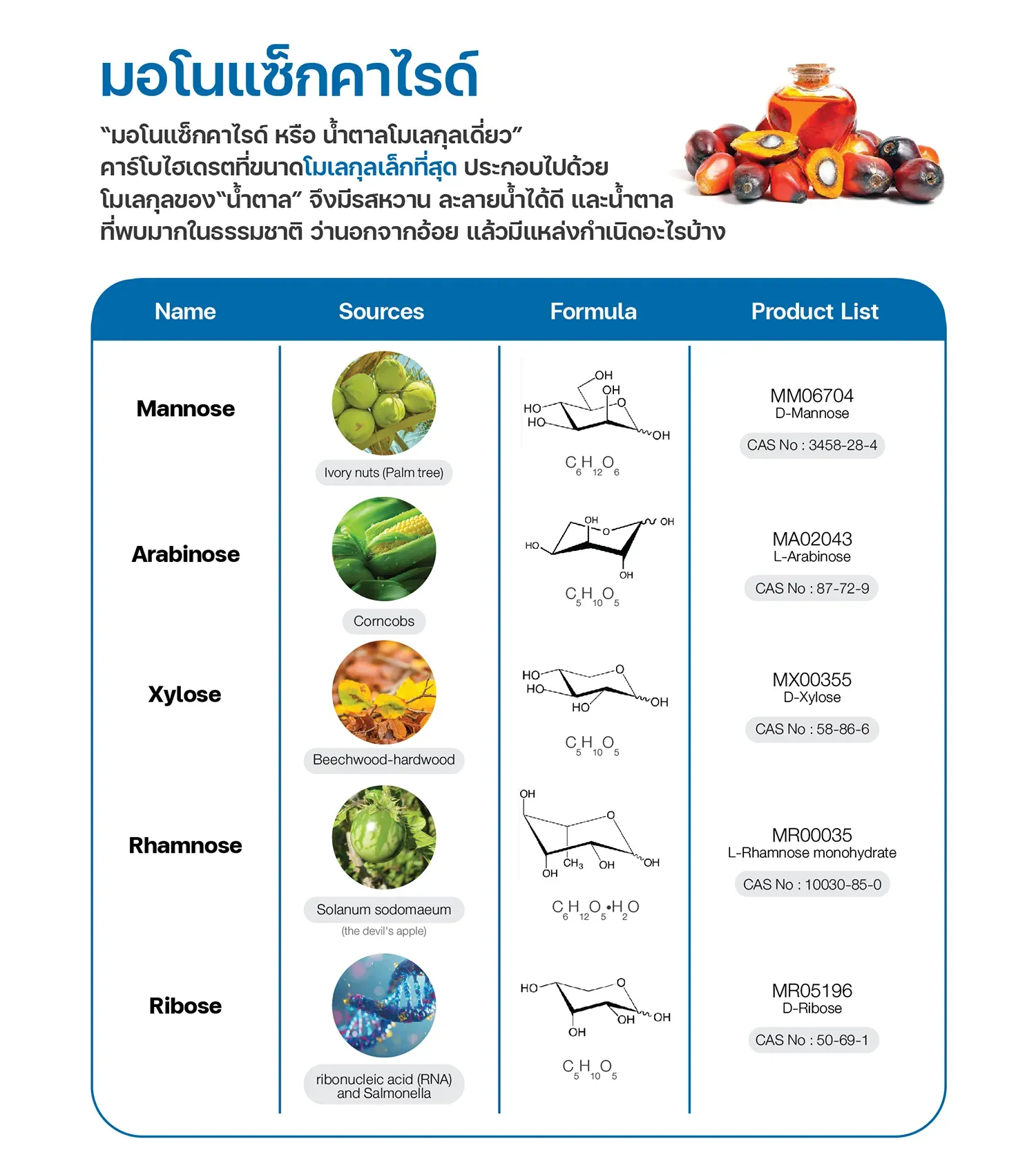 แหล่งกำเนิดมอโนแซ็กคาไรด์ (Monosaccharide) ได้แก่ Mannose, Arabinose, Xylose, Rhamnose และ Ribose