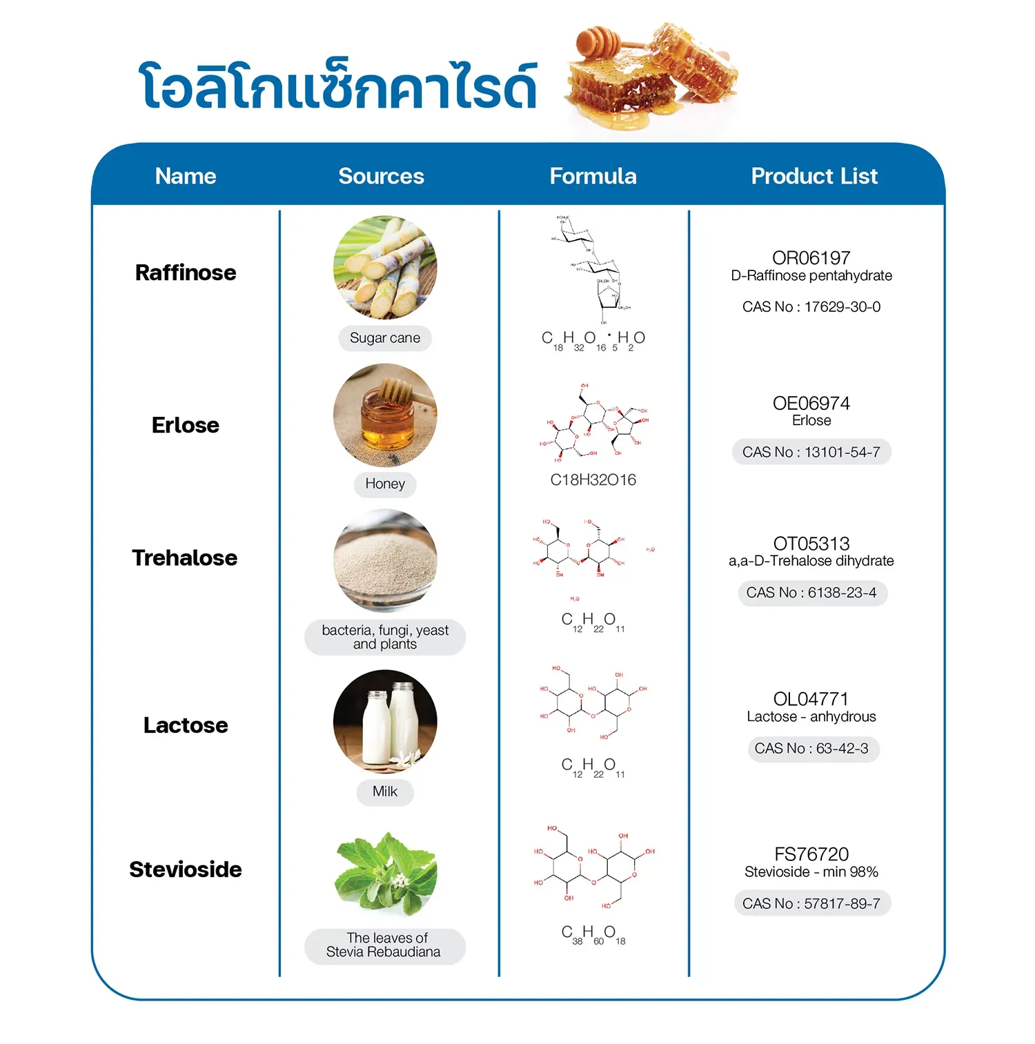 แหล่งคาร์โบไฮเดรต โอลิโกแซ็กคาไรด์ (Oligosaccharide) ได้แก่ Raffinose, Erlose, Trehalose, Lactose และ Stevioside