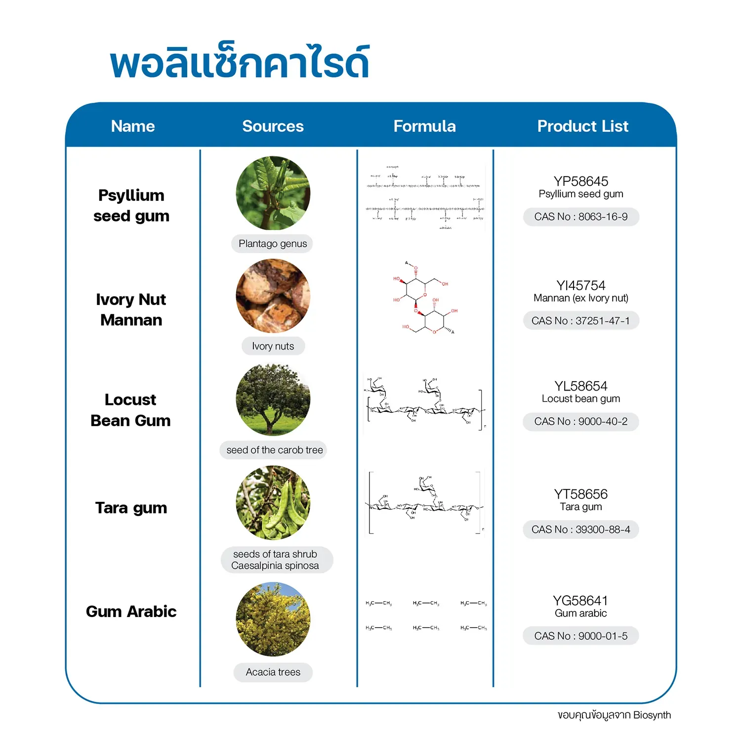 แหล่งคาร์โบไฮเดรต พอลิแซ็กคาไรด์ (Polysaccharide) ได้แก่ Psyllium seed gum, Ivory Nut Mannan, Locust Bean Gum, Tara gum และ Gum Arabic