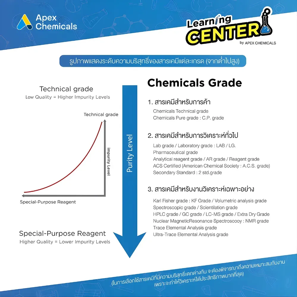 รูปภาพแสดงระดับความบริสุทธิ์ของสารเคมีแต่ละเกรด