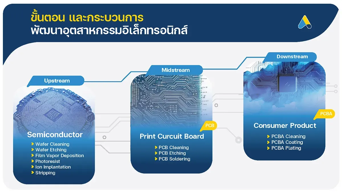 ขั้นตอน และกระบวนการพัฒนาอุตสาหกรรมอิเล็กทรอนิกส์
