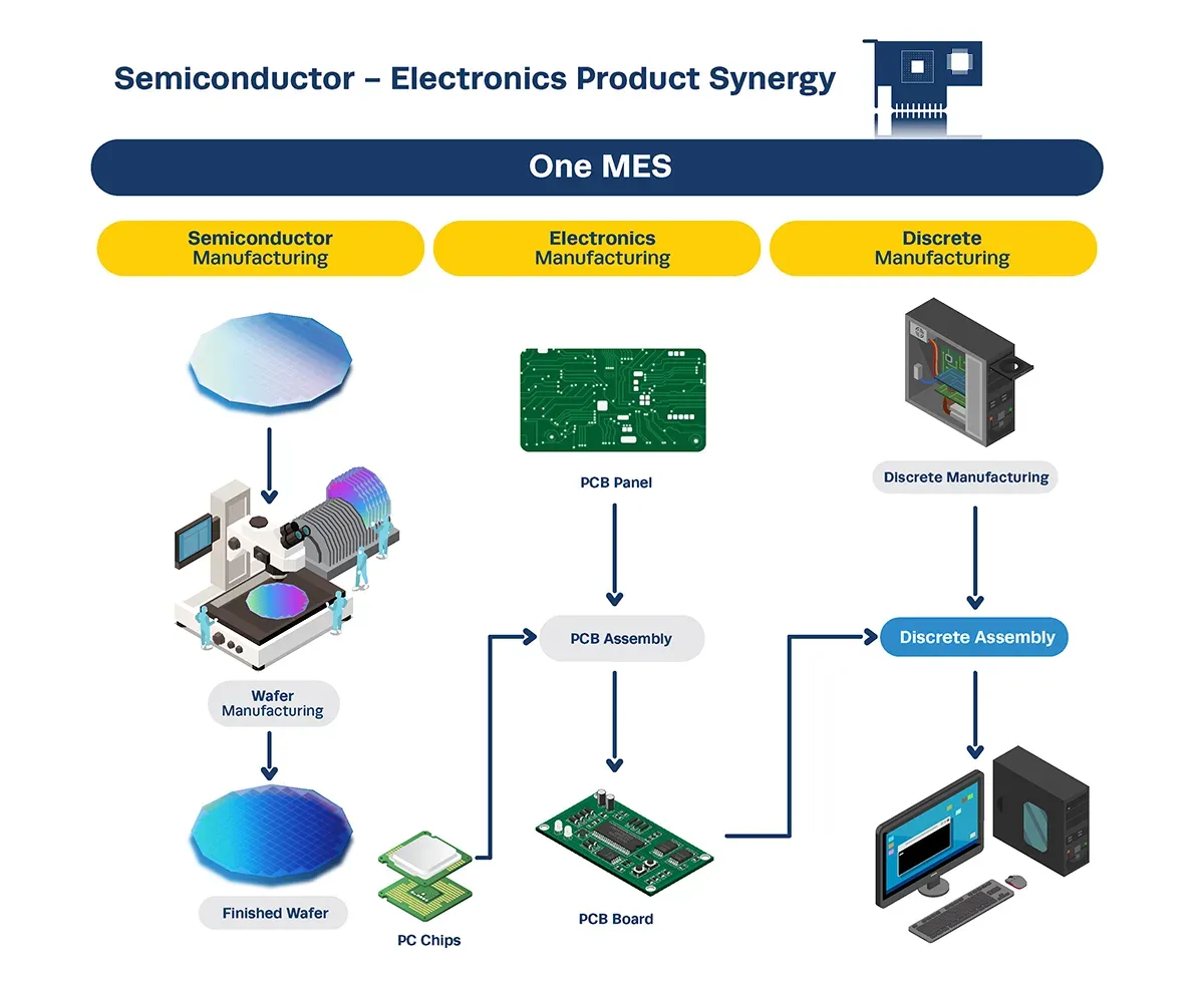 แผนผังแสดงขั้นตอนการผลิต Semiconductor และ Electronics ภายใต้ระบบ One MES ตั้งแต่การผลิต Wafer ไปจนถึงการประกอบชิ้นส่วนคอมพิวเตอร์
