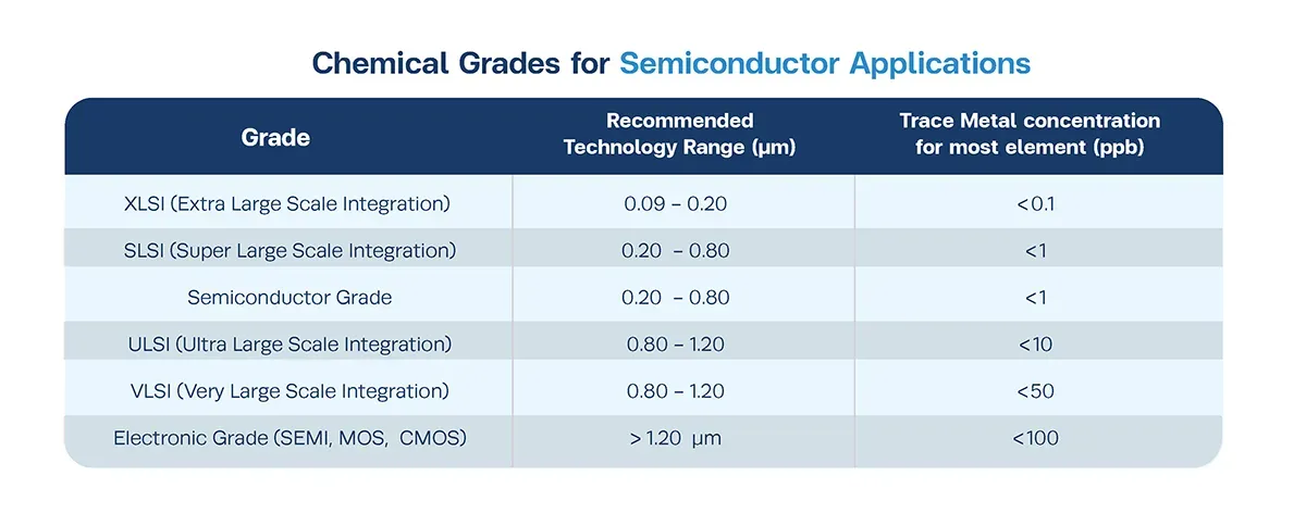 มาตรฐานเกรดสารเคมีสำหรับอุตสาหกรรม Semiconductor แบ่งตามระดับ XLSI ถึง Electronic Grade พร้อมระบุความเข้มข้นของโลหะเจือปน (ppb)