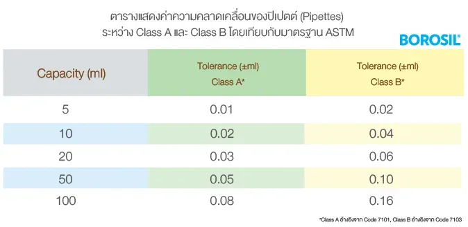 ตารางเปรียบเทียบค่าความคลาดเคลื่อน (Tolerance) ของปิเปตต์ ระหว่าง Class A และ Class B ตามมาตรฐาน ASTM