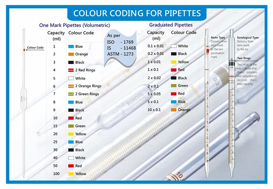 Color Coding for Pipettes